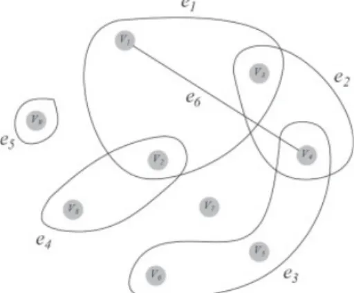 Figure 2.1: Example of a hypergraph [1].