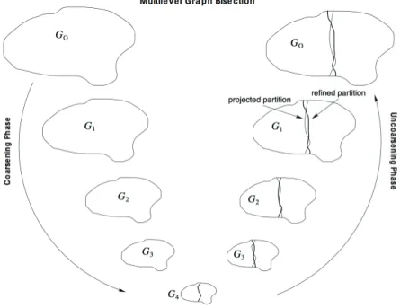 Figure 2.2: Multilevel Graph Partitioning [2].