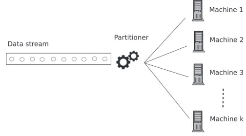 Figure 3.1: Streaming model used in the streaming graph partitioning problem.