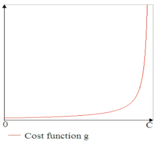 Figure 3.2: Cost function g. The x-axis represents the size of a part and the y-axis represents the cost value.