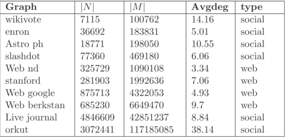 Table 3.1: Graph Datasets used for our tests.