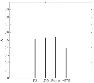 Figure 3.3: Average fraction of edge cut λ for F G, LDG, F ennel and M ET IS over ten graph datasets.