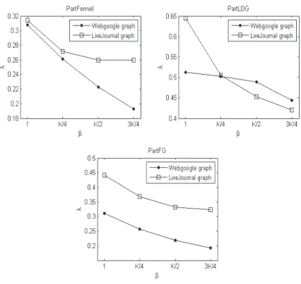 Figure 3.4: Variation of λ with the growing size of the portion being restreamed represented by β for Webgoogle graph and LiveJournal
