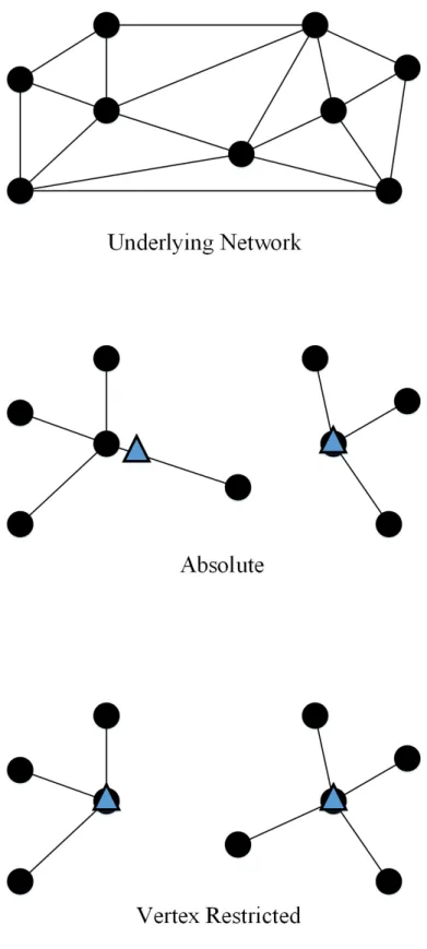 Figure 1.1: Illustration of absolute and vertex restricted 2-center problems on a sample network