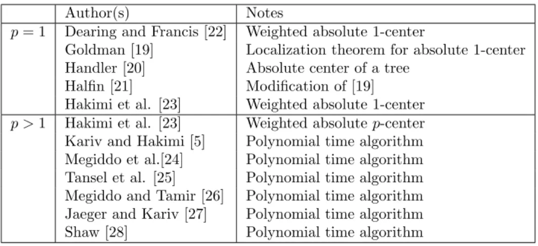 Table 3.2: Exact solution methodologies for the p-center problem on tree networks