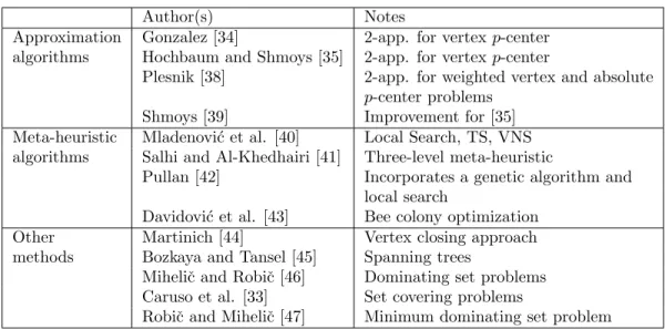 Table 3.3: Heuristic methodologies for the p-center problem