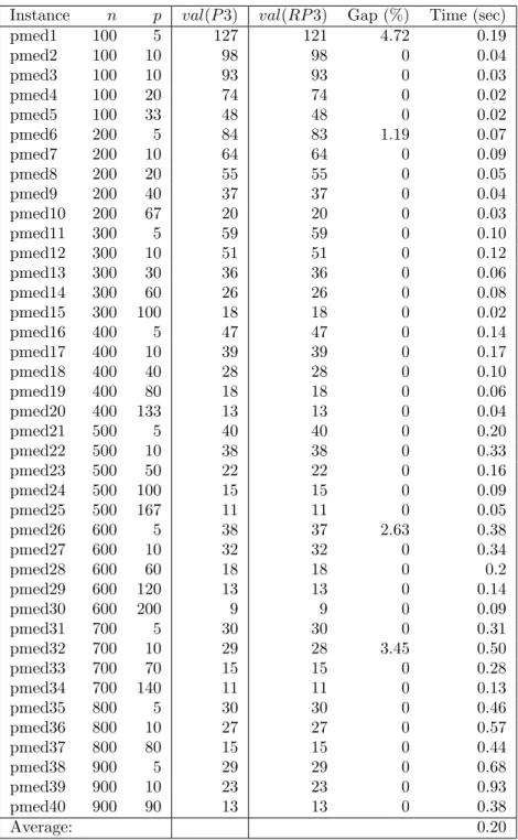 Table 4.1: The lower bounds val(RP 3) and solution times of RP3 for OR-Library instances