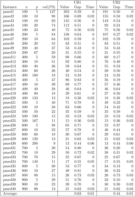Table 4.2: Values, gaps, and calculation times (seconds) of UB1 and UB2 for OR-Library instances