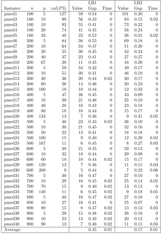 Table 4.3: Values, gaps, and calculation times (seconds) of LB1 and LB2 for OR-Library instances