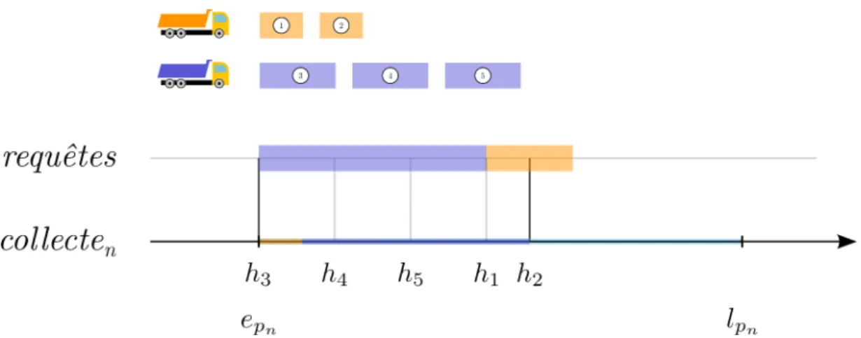 Tableau 6.4 – Valeurs des attributs d’une requête dans le cadre d’une demande à ﬂux tendu.
