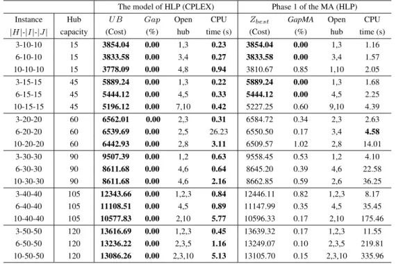 Table 9.9 shows the final results of the two-phase model and the MA. Since most of the solutions by CPLEX are optimal in both phases of the CSAHLP and CVRP, CPLEX performs better than the MA in most cases