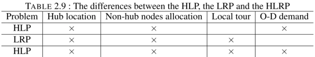 Table 2.9 shows the main characteristics of the HLP, the LRP and the HLRP. The symbol &#34;×&#34; means that the problem inherits the features