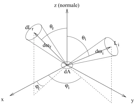 Fig. 2.3 { geometrie de la reexion pour la BRDF