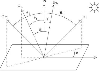 Fig. 2.4 { geometrie pour les modeles de Ward de Schlick