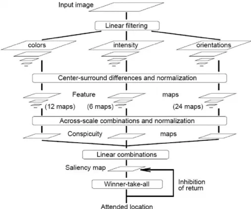 Figure 1.6 – Visual attention model by Itti et al. [Itti 98]