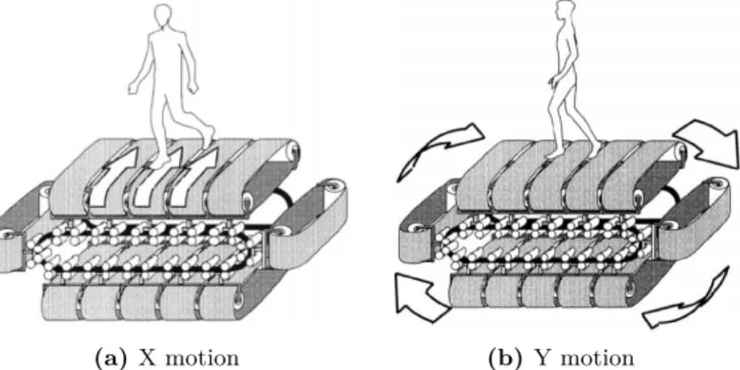 Figure 1.10 – The Torus Treadmill: a torus composed of a group of belts [Iwata 99a].