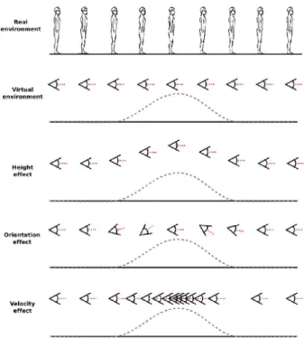 Figure 1.28 – The Height, orientation and speed can be used to simulate slopes in the VE [Marchal 10].