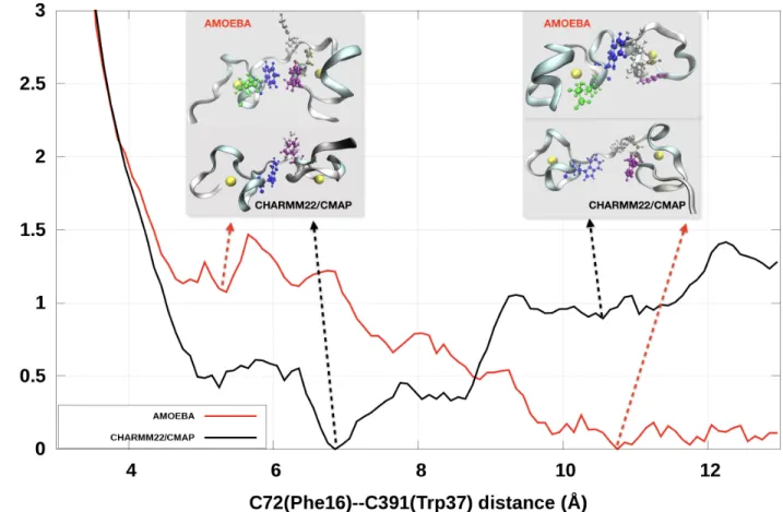 Figure 3: Free energy landscape along the C72(Phe16) – C391(Trp37) reaction coordinate ob- ob-tained with Umbrella Sampling in CHARMM22/CMAP and AMOEBA