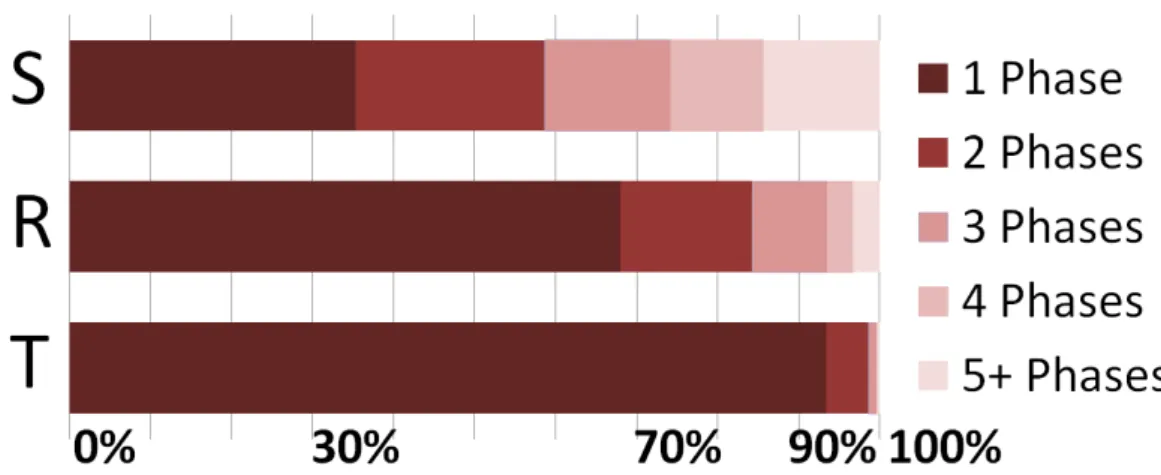 Figure 3.4: Percentage of tasks where 1, 2, 3, 4, 5 or more phases are required among all tasks and participants for Translation (T), Rotation (R), Scaling (S)