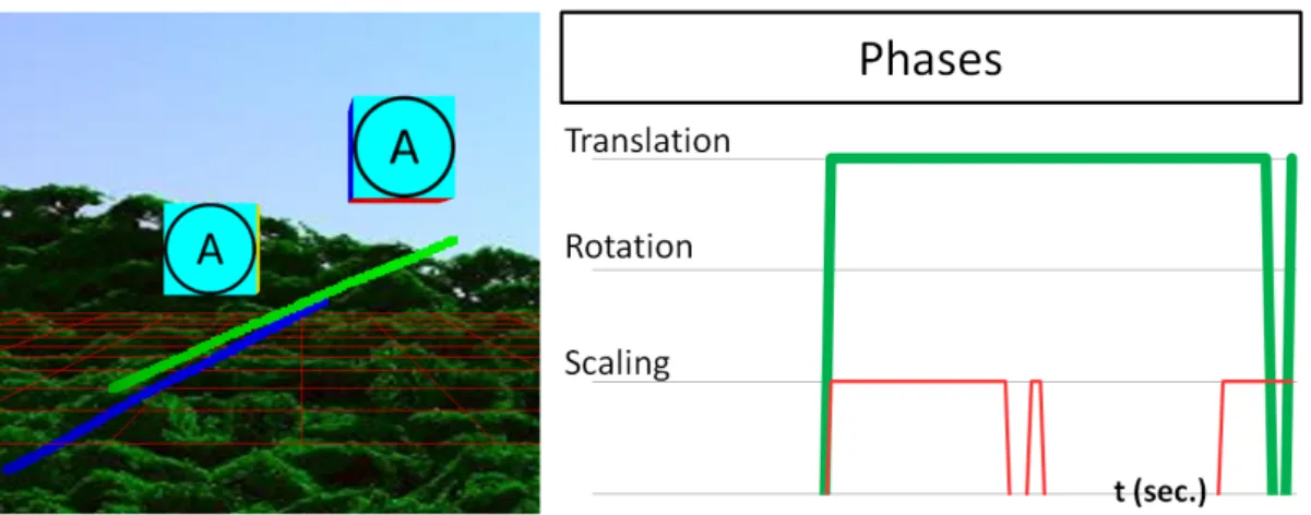 Figure 4.2: Performed gesture during a navigation translation task (left) and its phases de- de-composition (right)