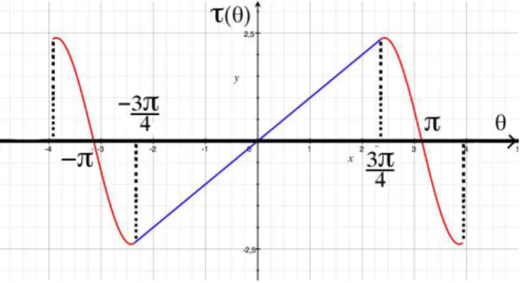 Figure 2.4 illustrates the level sets of this primitive in the case where τ A = τ B and in the case where τ A 6 = τ B .