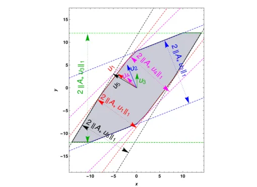 Figure 2.11 – Linear concretization γ lin pA ` q of affine set pˆ x, ˆ yq without its center