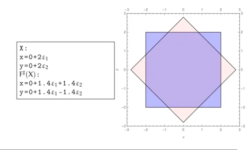 Figure 2.12 – (a) Affine forms corresponding to the target invariant of the program in Figure 2.7 and its image after one iteration of the body loop; (b) In blue: target invariant (X) abstracted using zonotopic abstract domain, in pink: its image F 7 pXq.