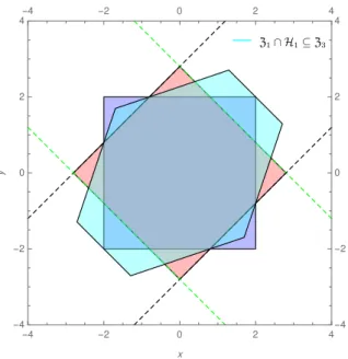 Figure 5.7 – The over-approximation of the intersection of Z 1 and the half-space in the direction u 1 - 4 - 2 0 2 4-4-2024-4-2024 - 4-2024 xy