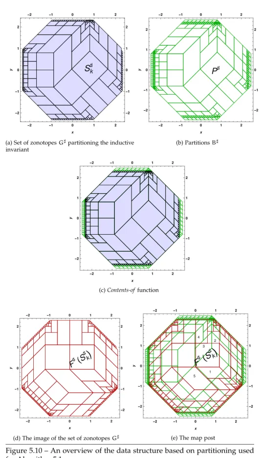 Figure 5.10 – An overview of the data structure based on partitioning used