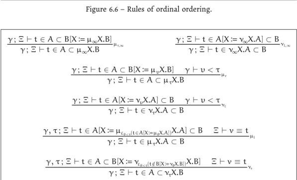 Figure 6.7 û Local subtyping rules for inductive and coinductive types.