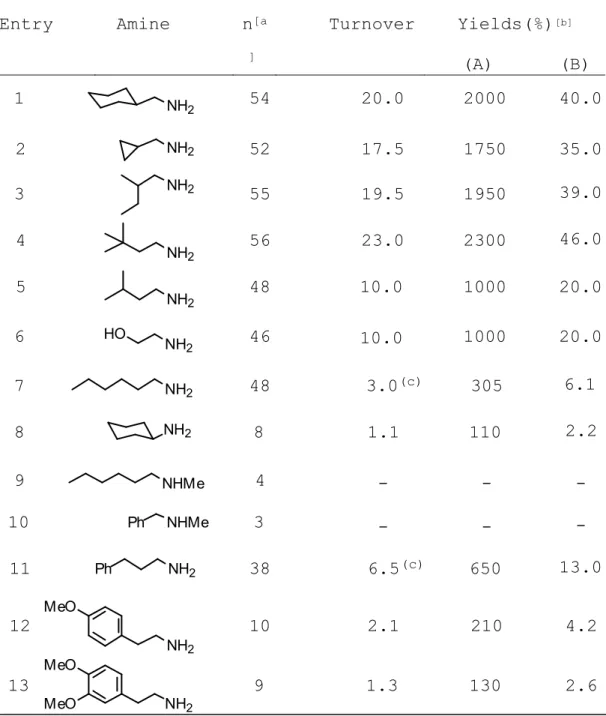 Table  1.  Catalytic  oxidation  of  primary  aliphatic  amines  mediated by the electrogenerated 3,4-iminoquinone 1 ox  model  cofactor