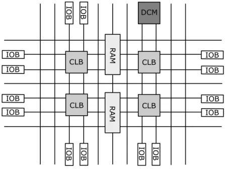 Figure 2.2: The different parts of an FPGA.