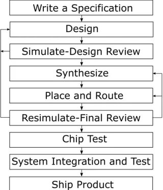Figure 2.8: The flow chart of FPGA design.