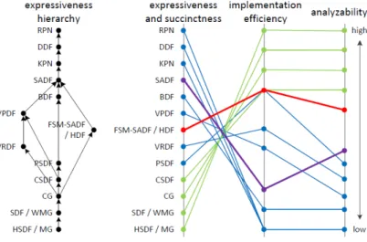 Figure 2.13: Hierarchy graph of dataflow based models.
