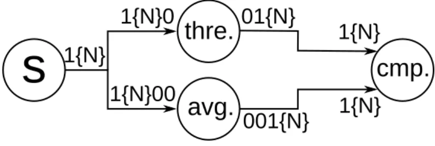Figure 3.2: A decimator connected to an average filter with an infinite data flow modeled by SDF-AP.
