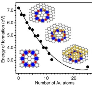 Figure 2: Flower defect formation energy as a function of the number of gold atoms. Insets : relaxed atomic positions of a flower defect without (left) and with 1, 8 and 25 Au atoms (left)