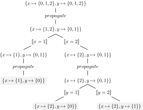 Figure 1.1: Search tree generated by the propagate-and-search algorithm.