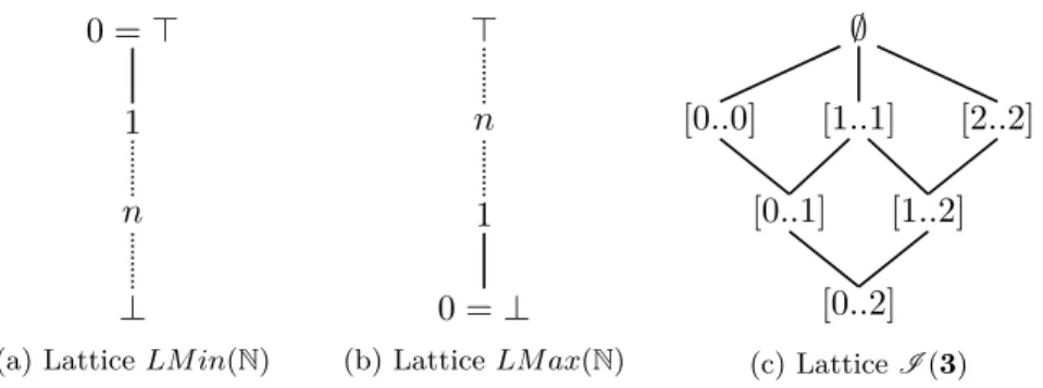Figure 1.2: Examples of lattices’ diagrams.