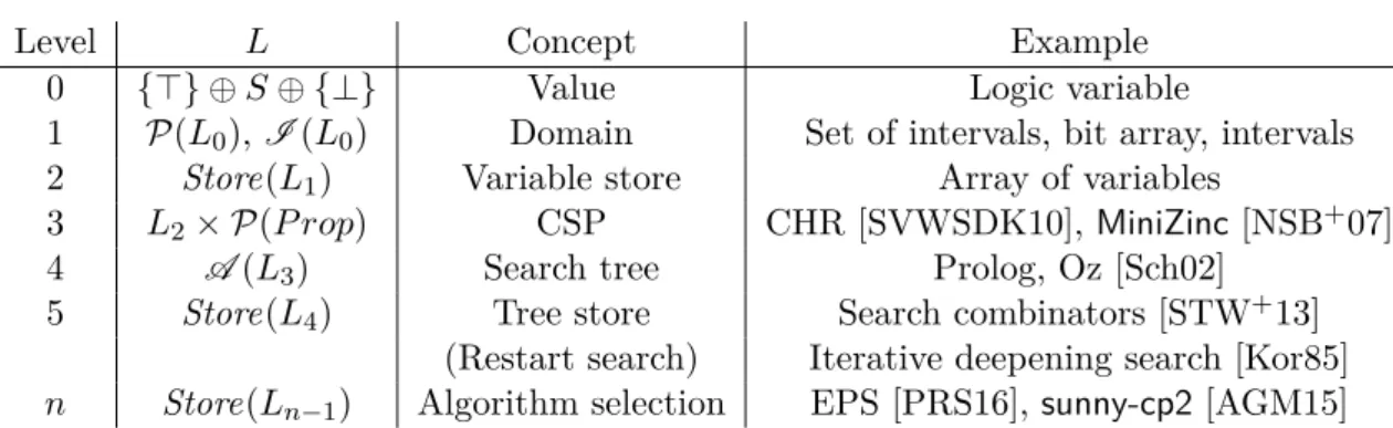 Figure 1.3: Lattice hierarchy in the context of constraint programming.