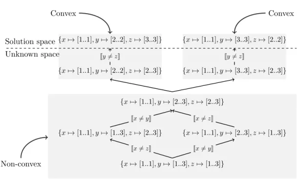 Figure 1.4: Example of a non-convex CSP: NeqXYZ . 1.3.5 L 4 : Search tree