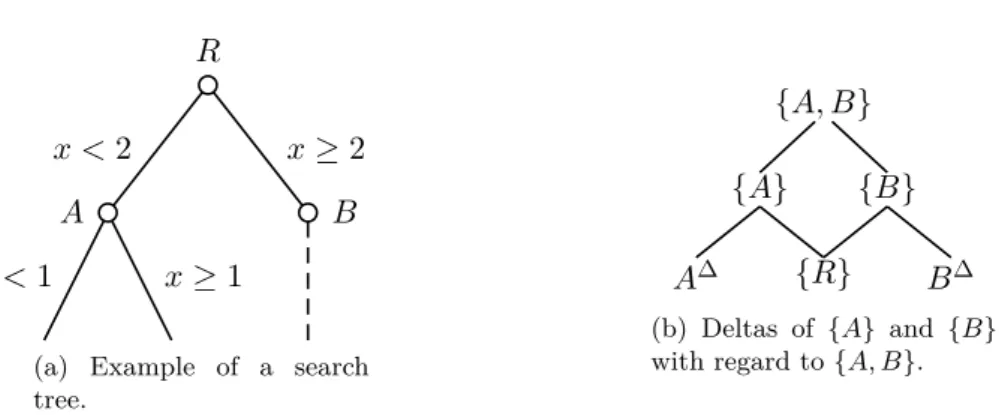 Figure 1.7: Backtracking in a search tree with the delta operator.