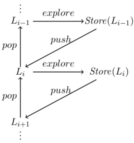 Figure 1.8: Abstract exploration strategy.