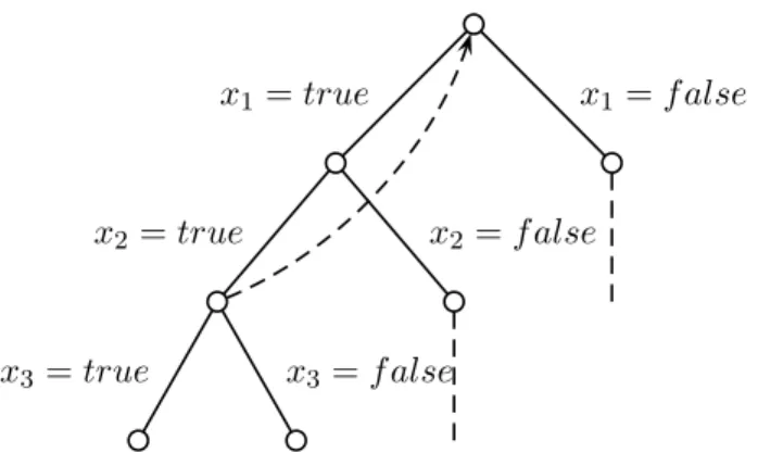 Figure 1.10: Backjumping from x 3 to x 1 with the formula (¬x 1 ∨ ¬x 3 ) ∧ (¬x 1 ∨ x 2 ) ∧ x 3 