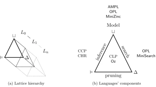 Figure 2.1: Algebraic structure of a constraint-based language.