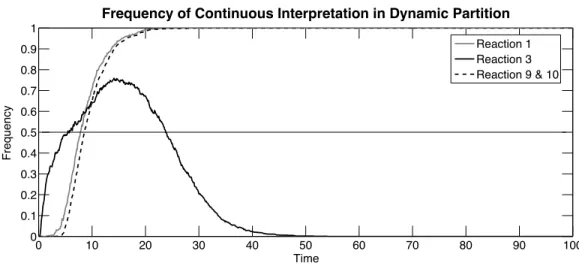Figure 2.2: The frequency of each reaction being interpreted as continuous under dynamic partition strategy, over time horizon of 100 units, and calculated over 1000 simulations