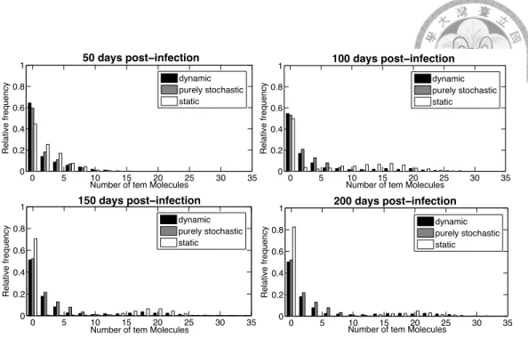 Figure 2.3: Comparison of post-infection distributions of tem particle counts obtained at time= 50, 100, 150, 200 days, by stochastic, static hybrid and dynamic hybrid simulations (based on 1000 simulation runs of each strategy.)