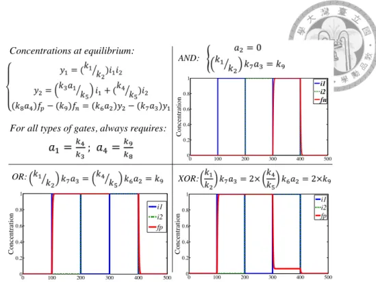 Figure 3.2: Concentration settings and simulation results of the reconfigurable logic unit.