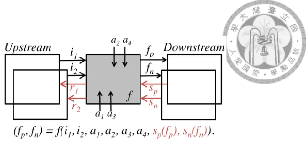 Figure 3.3: Retroactivity can be seen as a “reversed” flow from downstream to upstream component