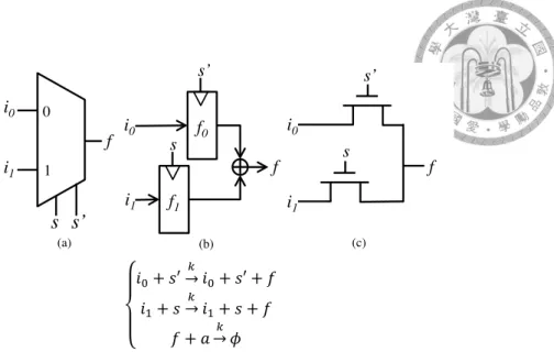 Figure 3.4: (a) A 2-to-1 multiplexer, (b) a parallelized view of its function, and its (c) direct mapping to pass-transistor logic