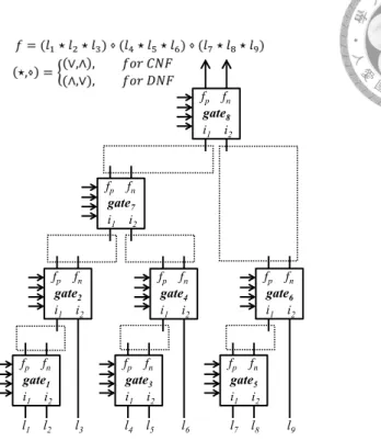 Figure 3.5: A circuit diagram implementing functions f 1 and f 2 . Gates 1 to 6 form the first level of logic; gates 7 and 8 form the second logic level